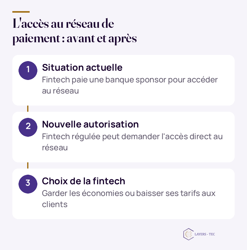 L'acc&egrave;s au r&eacute;seau de paiement : avant et apr&egrave;s : Situation actuelle ; Fintech paie une banque sponsor pour acc&eacute;der au r&eacute;seau ; Nouvelle autorisation ; Fintech r&eacute;gul&eacute;e peut demander l'acc&egrave;s direct au r&eacute;seau ; Choix de la fintech ; Garder les &eacute;conomies ou baisser ses tarifs aux clients