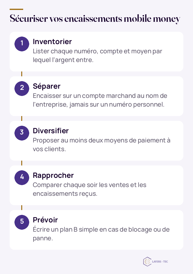 S&eacute;curiser vos encaissements mobile money : Inventorier ; Lister chaque num&eacute;ro, compte et moyen par lequel l'argent entre. ; S&eacute;parer ; Encaisser sur un compte marchand au nom de l'entreprise, jamais sur un num&eacute;ro personnel. ; Diversifier ; Proposer au moins deux moyens de paiement &agrave; vos clients. ; Rapprocher ; Comparer chaque soir les ventes et les encaissements re&ccedil;us. ; Pr&eacute;voir ; &Eacute;crire un plan B 
