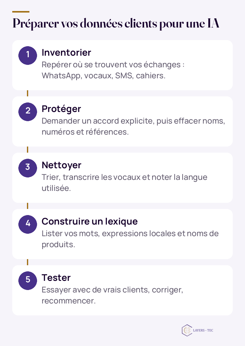 Pr&eacute;parer vos donn&eacute;es clients pour une IA : Inventorier ; Rep&eacute;rer o&ugrave; se trouvent vos &eacute;changes : WhatsApp, vocaux, SMS, cahiers. ; Prot&eacute;ger ; Demander un accord explicite, puis effacer noms, num&eacute;ros et r&eacute;f&eacute;rences. ; Nettoyer ; Trier, transcrire les vocaux et noter la langue utilis&eacute;e. ; Construire un lexique ; Lister vos mots, expressions locales et noms de produits. ; Tester ; Essayer avec de vrais 