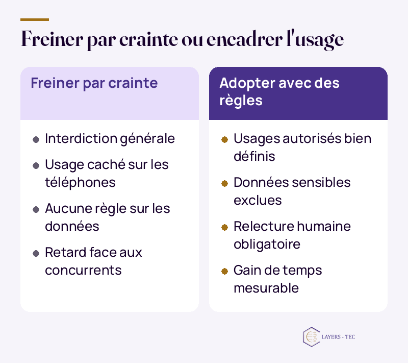 Freiner par crainte ou encadrer l'usage : Freiner par crainte ; Interdiction g&eacute;n&eacute;rale ; Usage cach&eacute; sur les t&eacute;l&eacute;phones ; Aucune r&egrave;gle sur les donn&eacute;es ; Retard face aux concurrents ; Adopter avec des r&egrave;gles ; Usages autoris&eacute;s bien d&eacute;finis ; Donn&eacute;es sensibles exclues ; Relecture humaine obligatoire ; Gain de temps mesurable