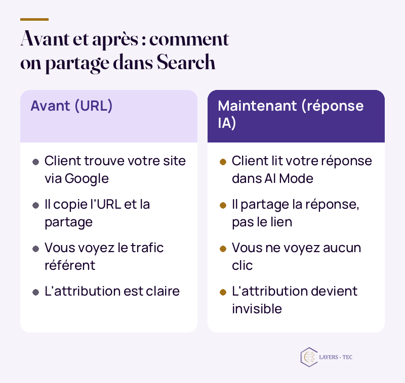 Avant et apr&egrave;s : comment on partage dans Search : Avant (URL) ; Client trouve votre site via Google ; Il copie l'URL et la partage ; Vous voyez le trafic r&eacute;f&eacute;rent ; L'attribution est claire ; Maintenant (r&eacute;ponse IA) ; Client lit votre r&eacute;ponse dans AI Mode ; Il partage la r&eacute;ponse, pas le lien ; Vous ne voyez aucun clic ; L'attribution devient invisible
