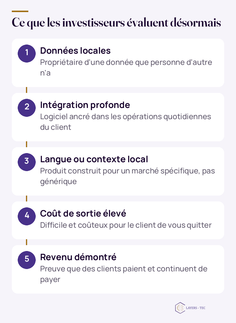 Ce que les investisseurs &eacute;valuent d&eacute;sormais : Donn&eacute;es locales ; Propri&eacute;taire d'une donn&eacute;e que personne d'autre n'a ; Int&eacute;gration profonde ; Logiciel ancr&eacute; dans les op&eacute;rations quotidiennes du client ; Langue ou contexte local ; Produit construit pour un march&eacute; sp&eacute;cifique, pas g&eacute;n&eacute;rique ; Co&ucirc;t de sortie &eacute;lev&eacute; ; Difficile et co&ucirc;teux pour le client de vous quitter ; Revenu d&eacute;montr&eacute; ; Preuve que des cl