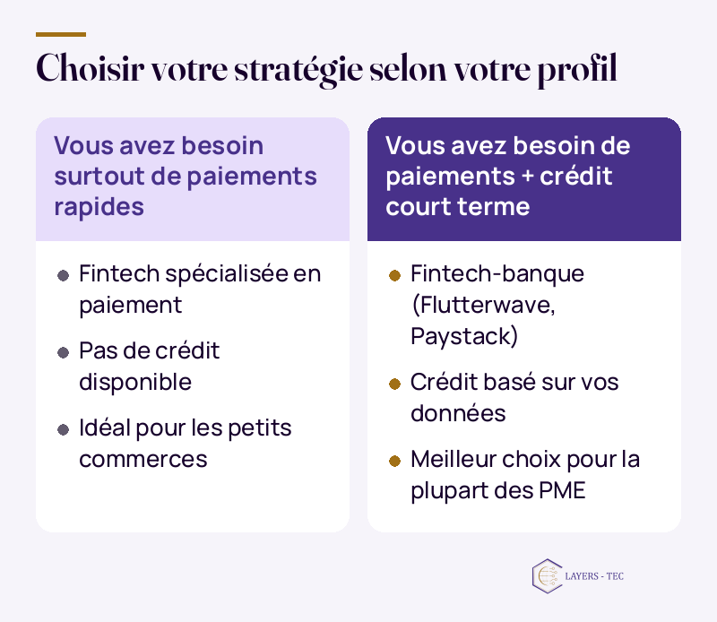 Choisir votre strat&eacute;gie selon votre profil : Vous avez besoin surtout de paiements rapides ; Fintech sp&eacute;cialis&eacute;e en paiement ; Pas de cr&eacute;dit disponible ; Id&eacute;al pour les petits commerces ; Vous avez besoin de paiements + cr&eacute;dit court terme ; Fintech-banque (Flutterwave, Paystack) ; Cr&eacute;dit bas&eacute; sur vos donn&eacute;es ; Meilleur choix pour la plupart des PME