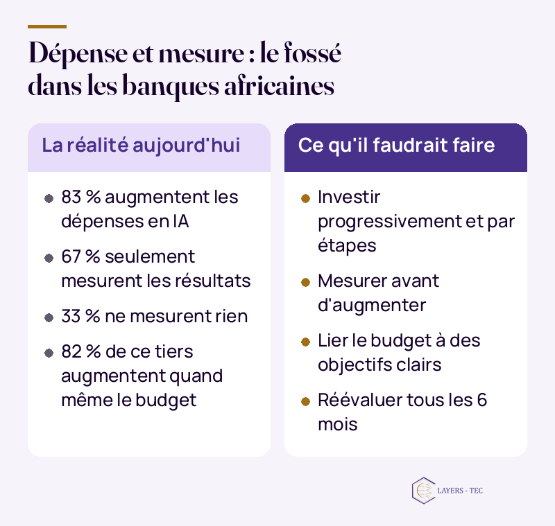 Dépense et mesure : le fossé dans les banques africaines : La réalité aujourd'hui ; 83 % augmentent les dépenses en IA ; 67 % seulement mesurent les résultats ; 33 % ne mesurent rien ; 82 % de ce tiers augmentent quand même le budget ; Ce qu'il faudrait faire ; Investir progressivement et par étapes ; Mesurer avant d'augmenter ; Lier le budget à des objectifs clairs ; Réévaluer tous les 6 mois