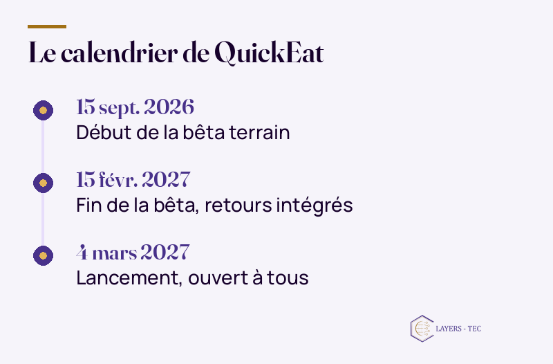 Le calendrier de QuickEat : 15 sept. 2026 ; Début de la bêta terrain ; 15 févr. 2027 ; Fin de la bêta, retours intégrés ; 4 mars 2027 ; Lancement, ouvert à tous